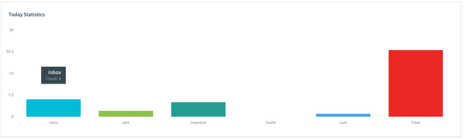 WorkMail-Day Statistics-Way2Mail